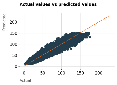 Actual vs. predicted demand — LightGBM tracking daily sales with confidence bands.