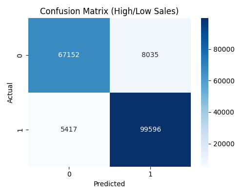 Stockout-risk classifier confusion matrix — 91.4% accuracy.