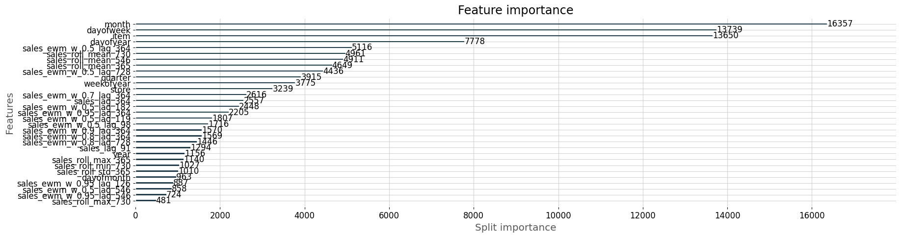 Top engineered features driving the forecast (lags, rolling windows, calendar signals).