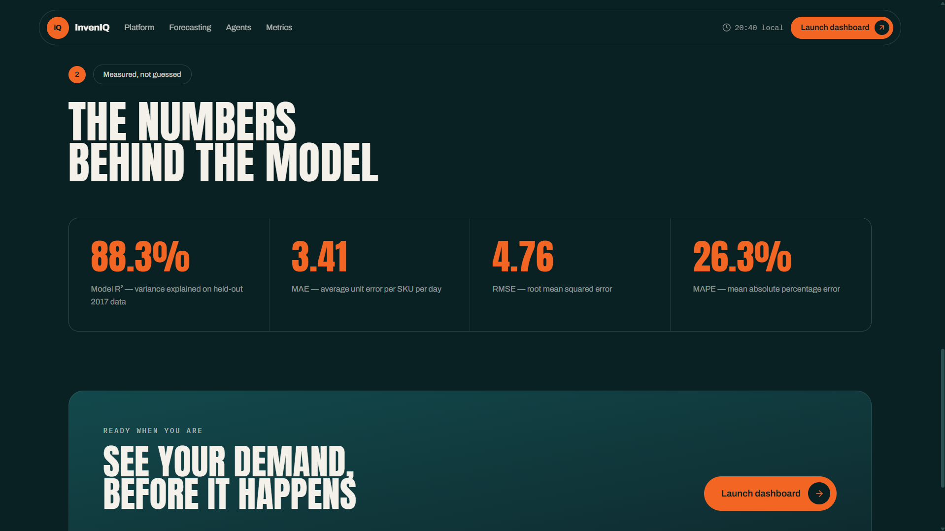 Model scorecard — 88.3% R², MAE 3.41, RMSE 4.76 across 10 dark stores and 50 SKUs.