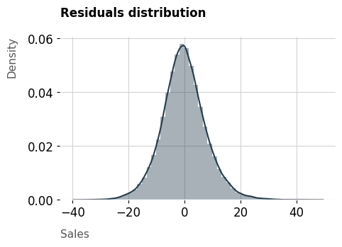 Residual distribution — errors centred near zero, no systematic bias.