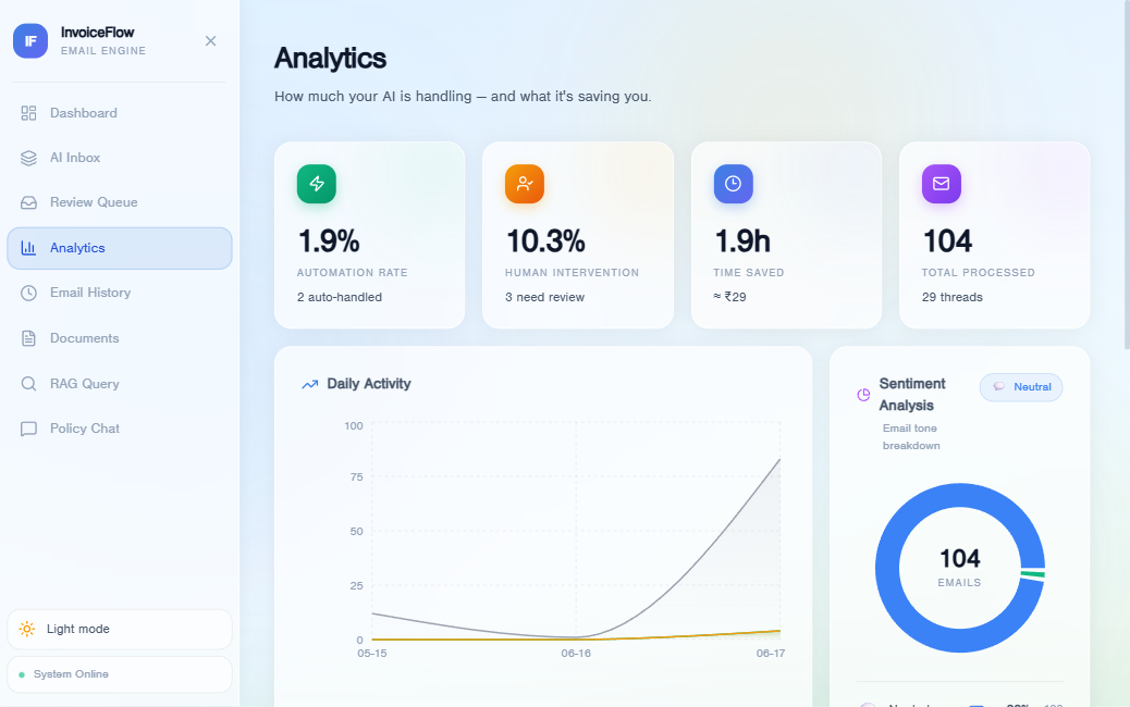 Analytics on automation coverage, categories and response tone.