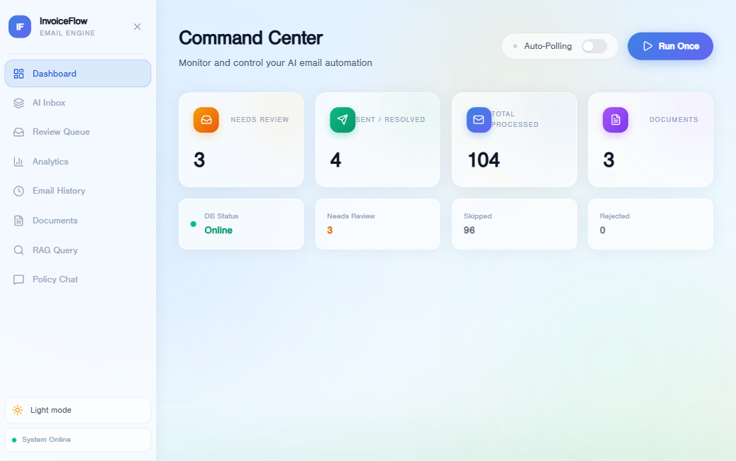 Automation dashboard tracking auto-send rate and sentiment trends.
